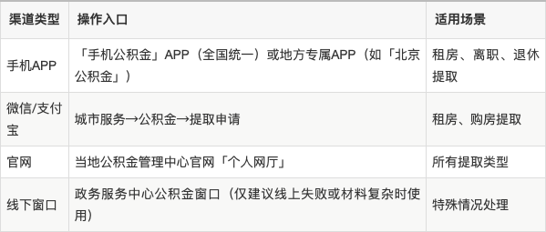 最新公积金余额提现方法方法分析(最方便真实的玉环公积金余额提现方法有几种方法)
