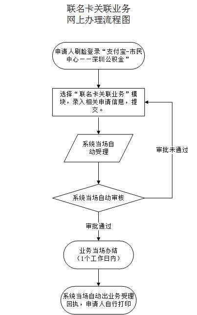 最新公积金卡需要去哪里办理方法分析(最方便真实的玉环公积金卡需要去哪里办理业务方法)
